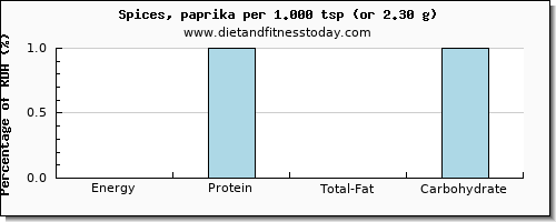 energy and nutritional content in calories in spices